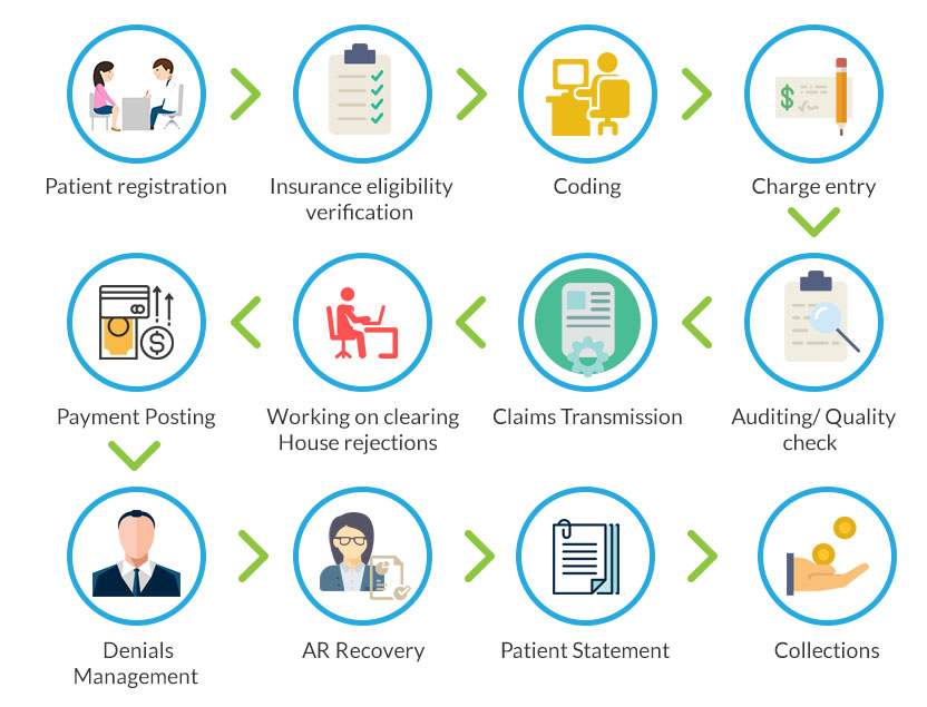 Medical Billing Services Process